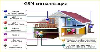 Установка охранной сигнализации в частном доме в Хабаровске в октябре